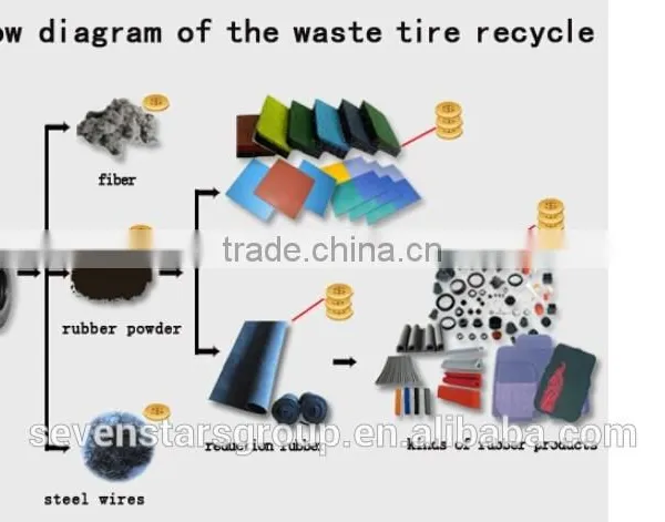 Waste Tyre Recycling Production Line/scrap Tyre Recycling Plant/old Tyre Recycling Machine photo-2