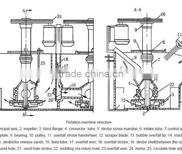 Mechanical Type Mining Flotation Separator for Gold Ore,lead&zince Ore,copper Ore photo-2