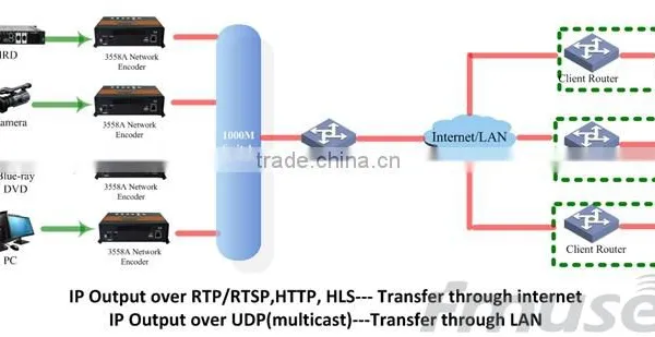 FUTV4658A HDMI MPEG 4 AVC/H.264 SD/HD Network Encoder (HDMI In, IP-UDP (multicast) Through Internet,RTP/RTSP/HTTP/RTMP/HLS Throu photo-4