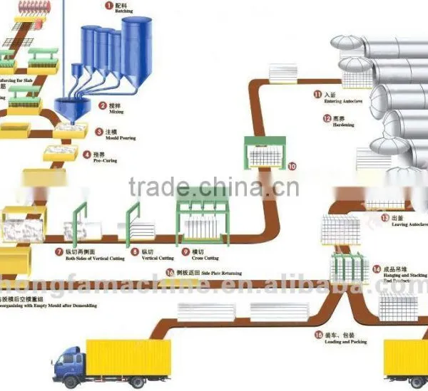 HF 300000m3 AAC Production Line, Aac Block Making Machine, AAC Cutting Machinery