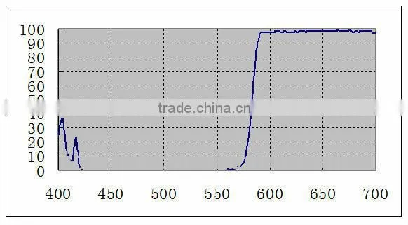 Anti Green and Transmit Red Dichroic Filter LDC3040 photo-2