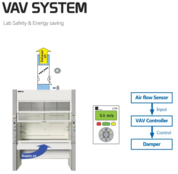 Laboratory Fumehood photo-3