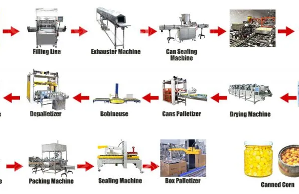 Sweet Canned Corn Steam and Electric Heating Canned Vegetable Production Line photo-2