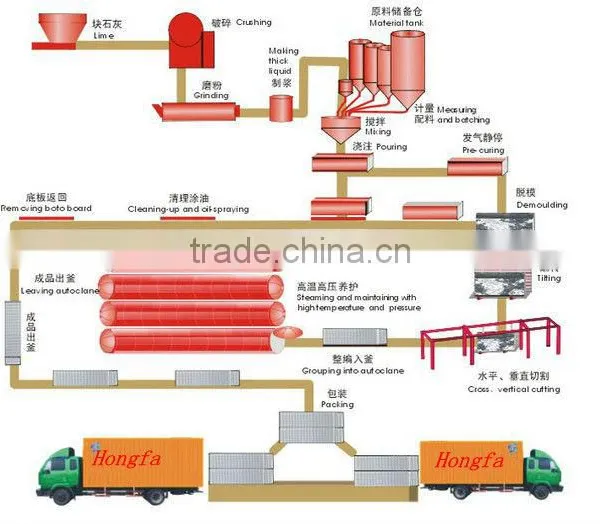 FLy Ash AAC Production Line With Germany Standard (automatic System Control)