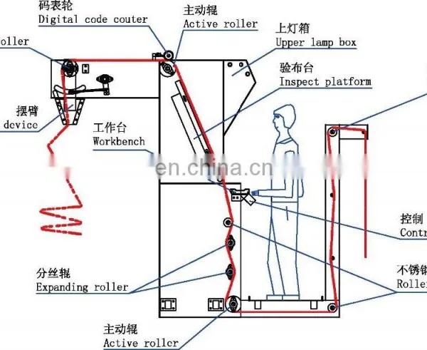 OW-2200 High Quality Fabric Inspection Machine photo-5