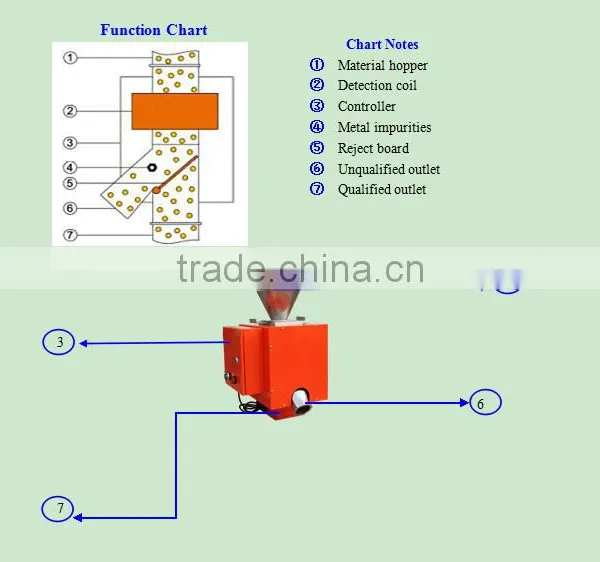 Metal Separator With Vibrating Screen for Plastic Molding photo-2