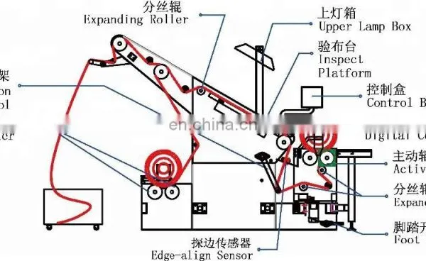 OW-01 Automatic Edge Fabric Inspection Machine photo-4