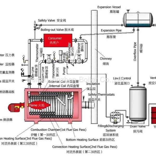 Gas Oil Fired Thermal Oil Boiler Thermal Fluid Heater For Bitumen Heating Processing System photo-5