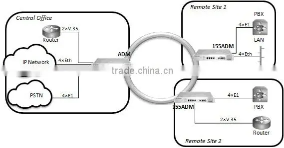 Multi-service SDH Optical STM-1 Multiplexer photo-2
