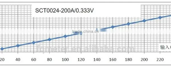 SCT-T24 Split Core Current Transformer photo-4