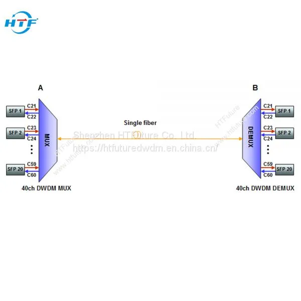 Одномодовый 40-канальный DWDM мультиплексор/демультиплексор на одном волокне