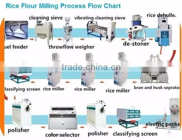Automatic Complete Rice Mill Flour Processing Plant Best Home Flour Milling Process Machinery photo-4