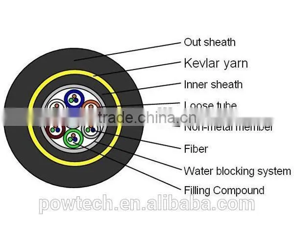 Fiber Optical Cable ( ADSS 300m Span ) photo-2