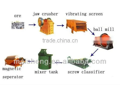 Supply Whole Ceramics Sand Production Line