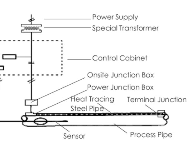 Skin Effect Electric Heating System-Sect Tracing Wire-Iecex and EAC Certified photo-5