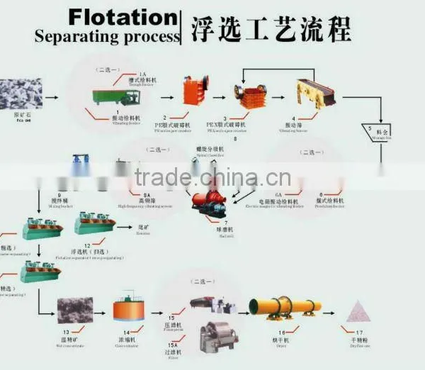 Mining Machine for Iron, Copper,Gold,Mn Etc. Beneficiation photo-2