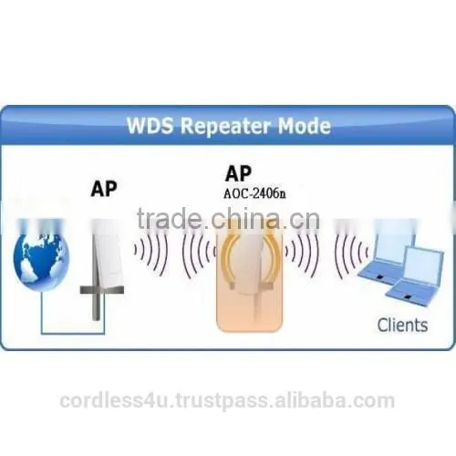 C4U-2AOC2406n Up to 2km New 2.4Ghz Mimo Point to Point Data Link FCC CE photo-3