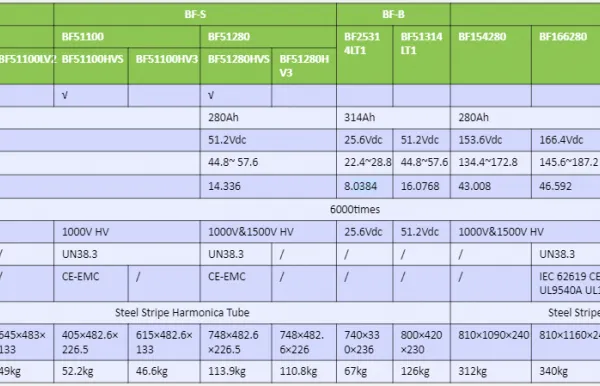 BF-B Series Energy Storage Battery System Used for UPS, Photovoltaic Energy Storage, and Grid Frequency Regulation photo-3