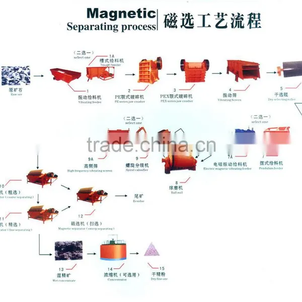Reliable Quality Iron Ore Mining Line With Low Price photo-5