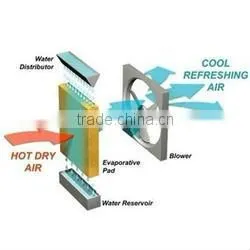 Air Conditioning System