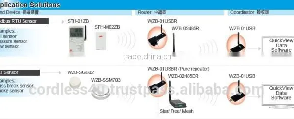 WZB-01USBC ZigBee USB Coordinator/Receiver photo-2