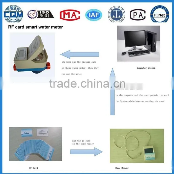 Household Water Meter,prepaid Water Meter,ic ic Card Water Meter photo-5