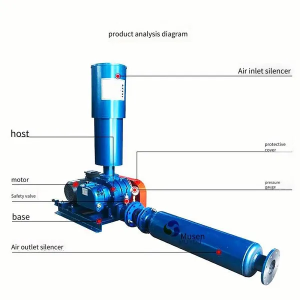 Sewage Treatment Aeration Roots Blower, Made of Cast Steel, With Pure Copper Motor, for Dust Removal and Conveying Pressurization photo-4