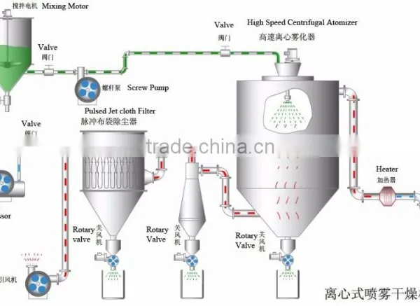 Spray Drying Machine for Spices India photo-5