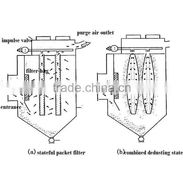Good Quality Wholesale Custom Stone Dust Collector Machine Made In China photo-3