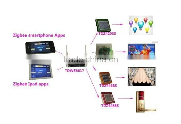 TAIYITO Zigbee Wireless Domotica Long Distance Lihgt Control Wall Switch,smart Home Automation System photo-2