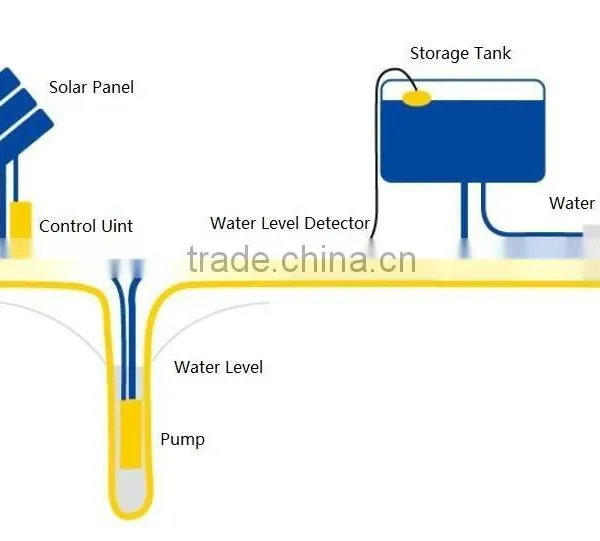 Solar Water Pump System (4kw Solar Panel, 2.2kW Solar Pump) photo-2