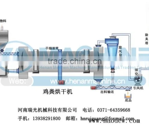Widely Used Fertilizers Rotary Drum Dryer/sawdust Rotary Durm Dryer Factory Direct Sell photo-2