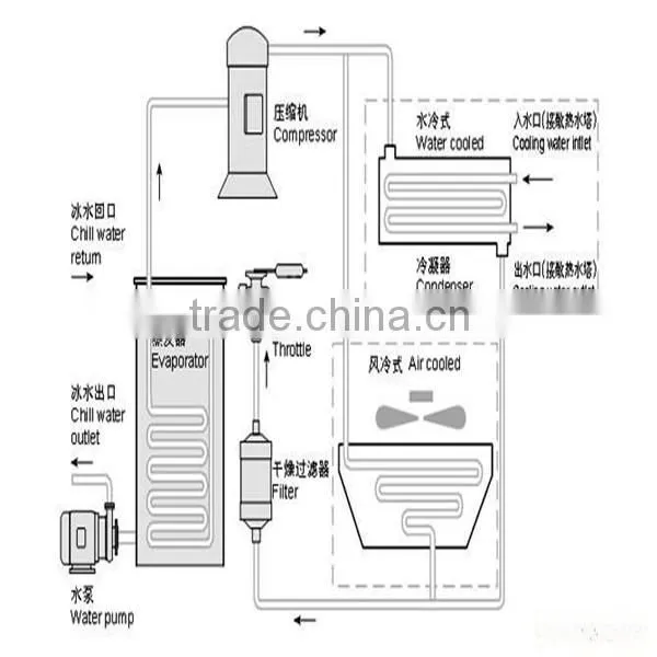 Industrial Water Cooling Machine Water Cooled Chiller Price photo-6
