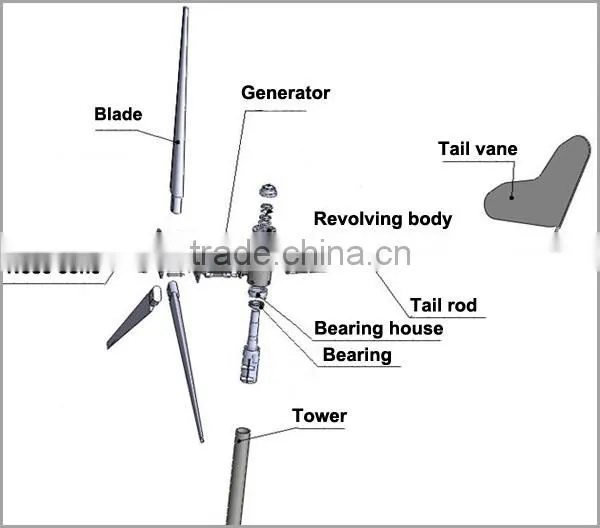 1KW 24/48V Wind Turbine Price photo-3