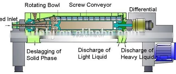 Decanter Centrifuge for Corn Starch photo-4