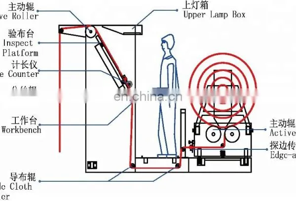 Automatic Cloth Fabric Rewinder Inspection Winding Rolling Measuring Machine photo-3