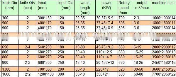 Multifunctional Big Wood Log Wood Chipper With Lower Cost photo-5