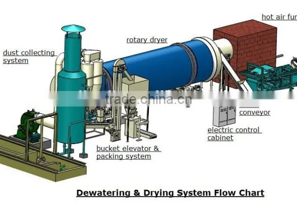 Free Installation and Training Rotary Drum Type Bagasse Dryer! photo-6