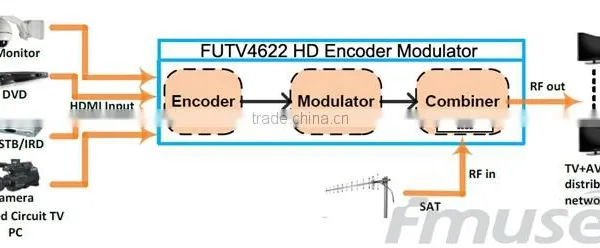 FUTV4622 DVB-T MPEG-4 AVC/H.264 HD Encoder Modulator (Tuner,HDMI In; RF Out) With USB Upgrade for Home Use photo-5