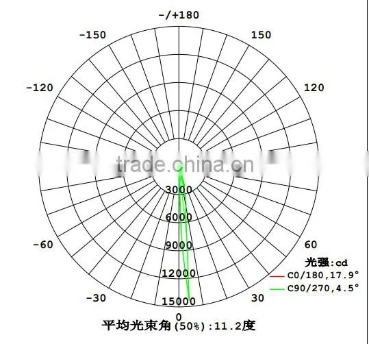 1/3/5deg Led Floodlight photo-5