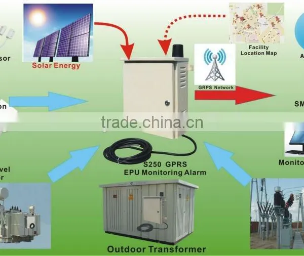 GPRS Outdoor Alarm Controller S250,Three-Phase Power Line Protection,NC/NO/EOL Dry Contact,Remote Relay Output photo-4
