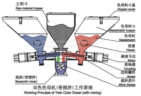 Industrial Metering Mixer Double Screw Color Volumetric Doser Mixer photo-2
