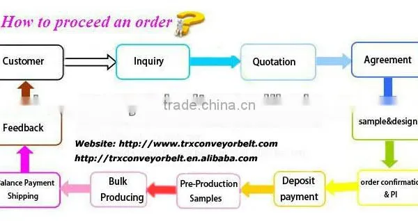 Fire Resistant Rubber Conveyor Belt for Materials With Fire Hazards photo-3