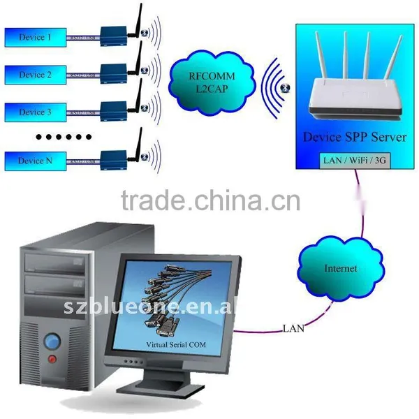 2016 New Arrival Bluetooth Serial Server-Industrial Adapter to RS232/RS485 photo-4