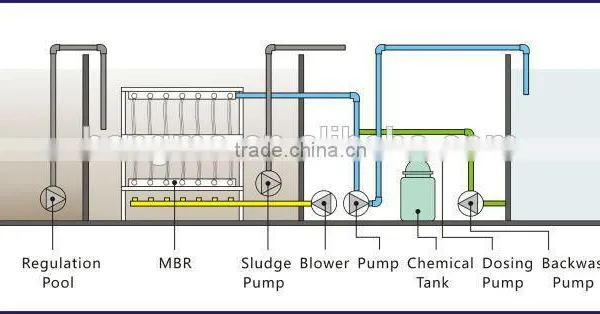 New Technology Domestic Wastewater Treatment Plant Equipment of Mbr photo-3