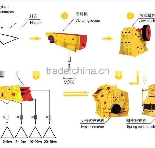 Large Capacity Sand Making Production Line/stone Crushing Plant photo-4