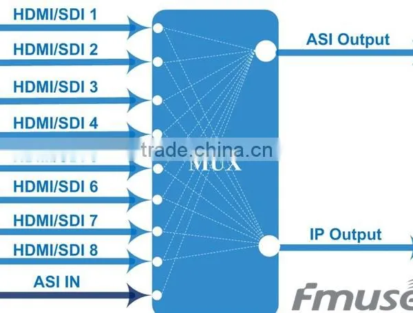 FUTV4318A HDMI/SDI 8CH in 1 MPEG-4 AVC/H.264 HD Encoder photo-3