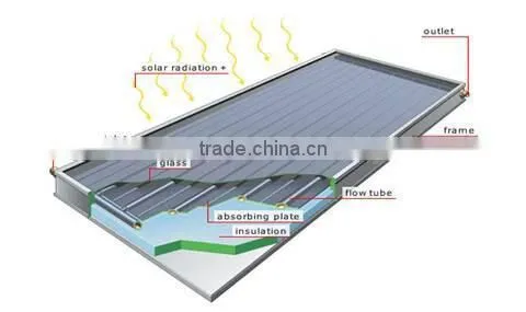 Thermosyphon Flat Panel Solar Thermal Collectors photo-2