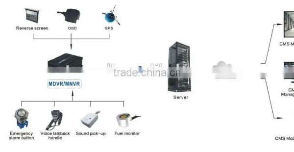 Teswell 4CH High Quality HD SDI MDVR 3g Gps Wifi Mobile Dvr photo-6