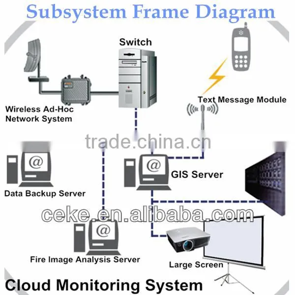 Front End System of SILEWEI Forest Fire Alarming Network